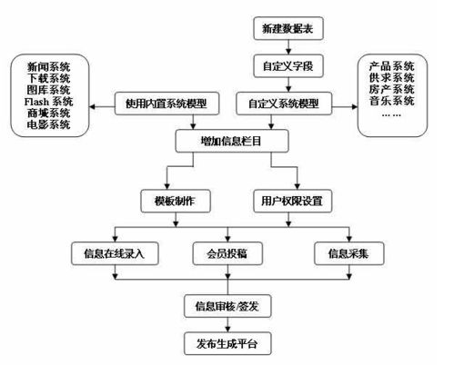 产品思考 1 cms系统一阶段复盘